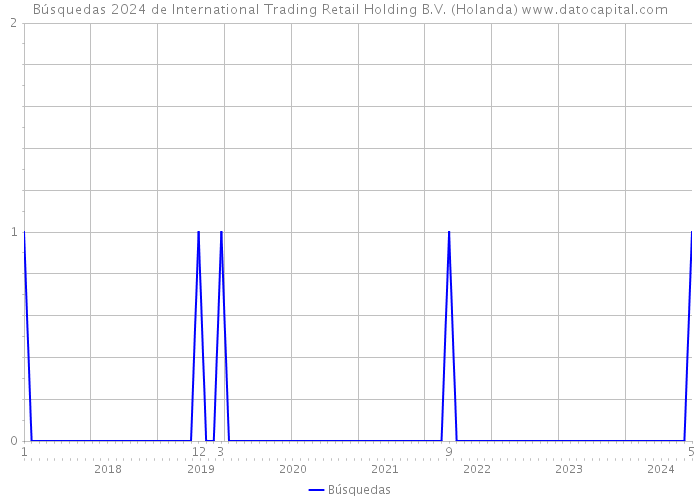 Búsquedas 2024 de International Trading Retail Holding B.V. (Holanda) 
