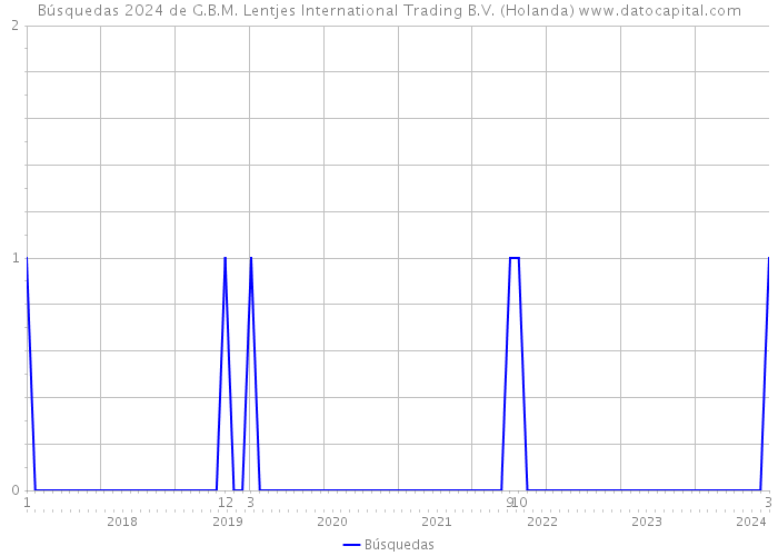 Búsquedas 2024 de G.B.M. Lentjes International Trading B.V. (Holanda) 