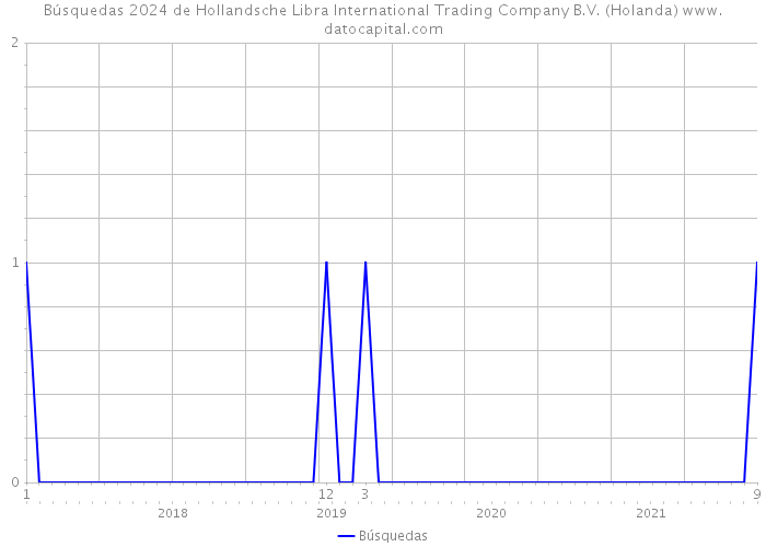 Búsquedas 2024 de Hollandsche Libra International Trading Company B.V. (Holanda) 