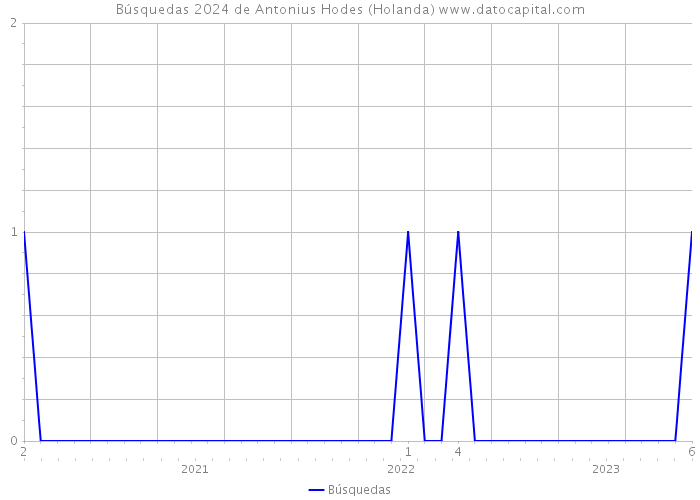Búsquedas 2024 de Antonius Hodes (Holanda) 