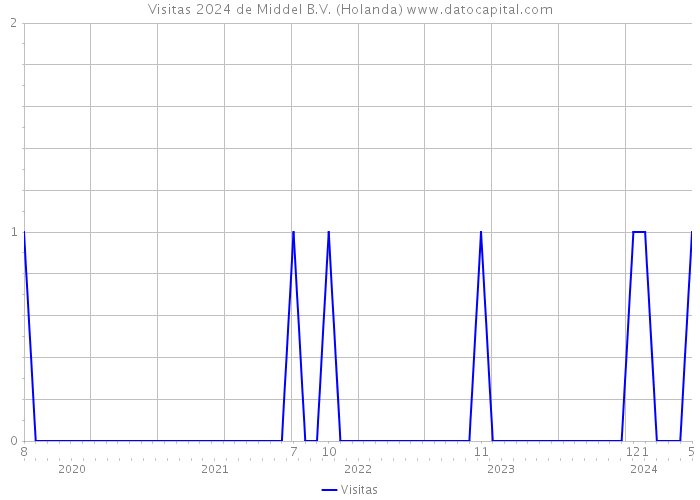 Visitas 2024 de Middel B.V. (Holanda) 