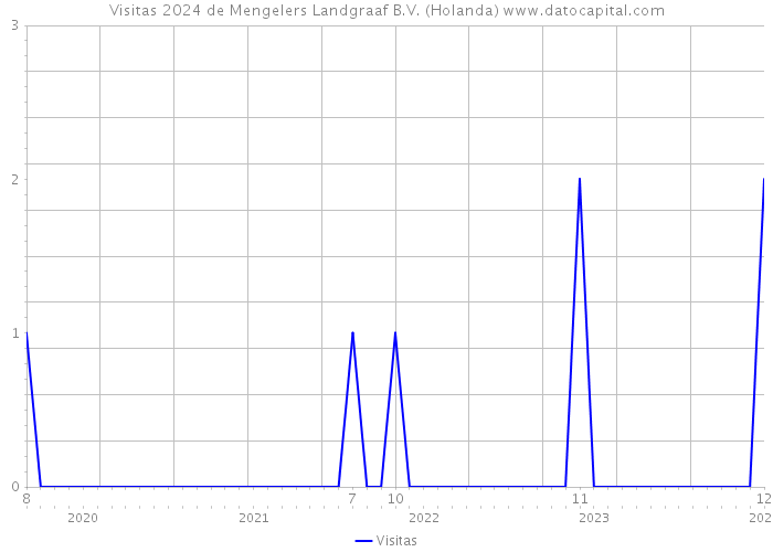 Visitas 2024 de Mengelers Landgraaf B.V. (Holanda) 