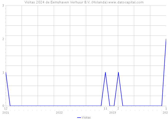 Visitas 2024 de Eemshaven Verhuur B.V. (Holanda) 