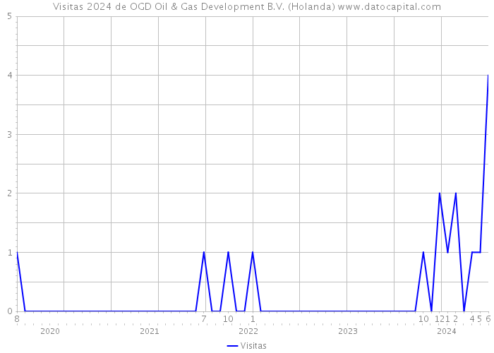 Visitas 2024 de OGD Oil & Gas Development B.V. (Holanda) 