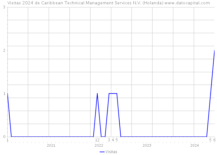 Visitas 2024 de Caribbean Technical Management Services N.V. (Holanda) 