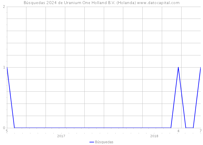 Búsquedas 2024 de Uranium One Holland B.V. (Holanda) 