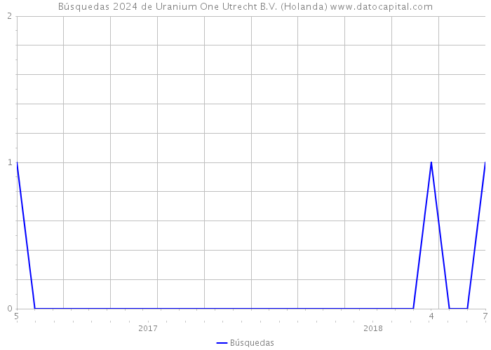 Búsquedas 2024 de Uranium One Utrecht B.V. (Holanda) 