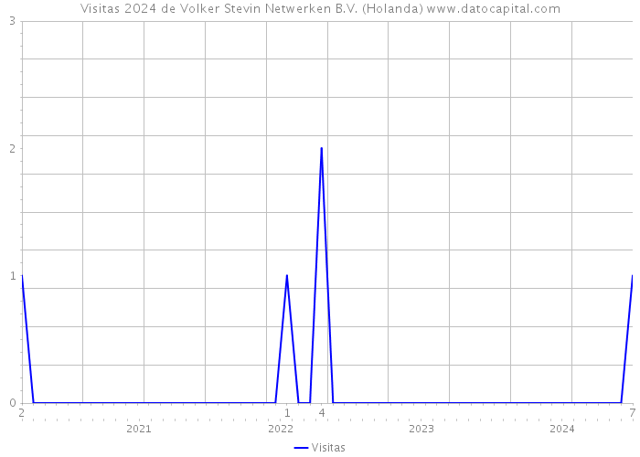 Visitas 2024 de Volker Stevin Netwerken B.V. (Holanda) 