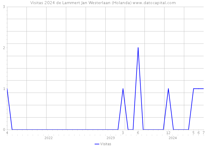 Visitas 2024 de Lammert Jan Westerlaan (Holanda) 