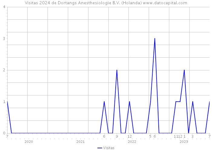 Visitas 2024 de Dortangs Anesthesiologie B.V. (Holanda) 