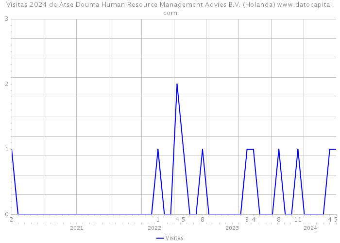 Visitas 2024 de Atse Douma Human Resource Management Advies B.V. (Holanda) 