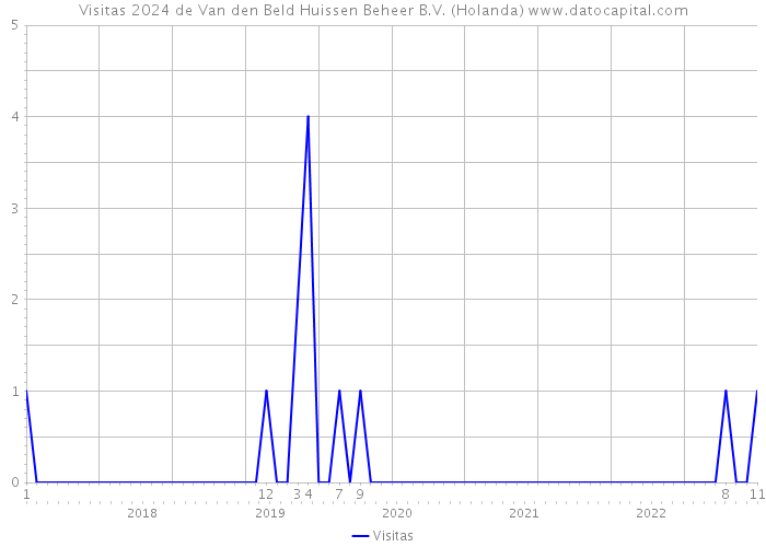 Visitas 2024 de Van den Beld Huissen Beheer B.V. (Holanda) 