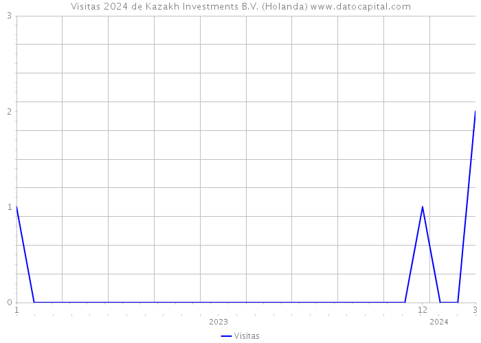 Visitas 2024 de Kazakh Investments B.V. (Holanda) 