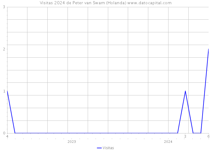 Visitas 2024 de Peter van Swam (Holanda) 