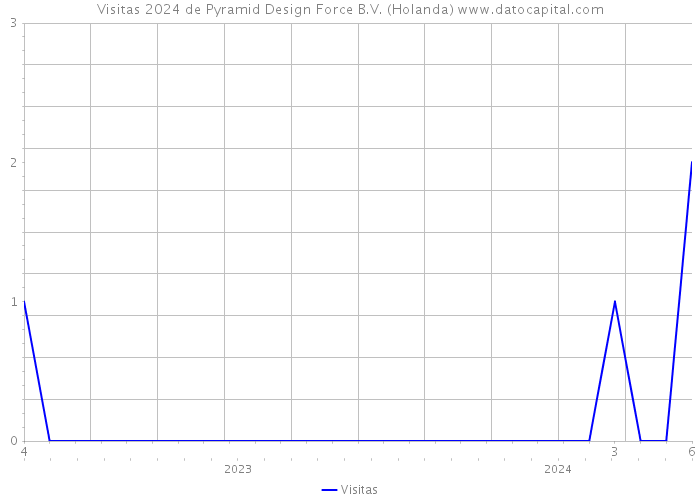 Visitas 2024 de Pyramid Design Force B.V. (Holanda) 