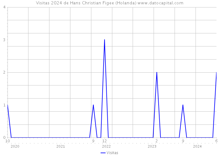 Visitas 2024 de Hans Christian Figee (Holanda) 