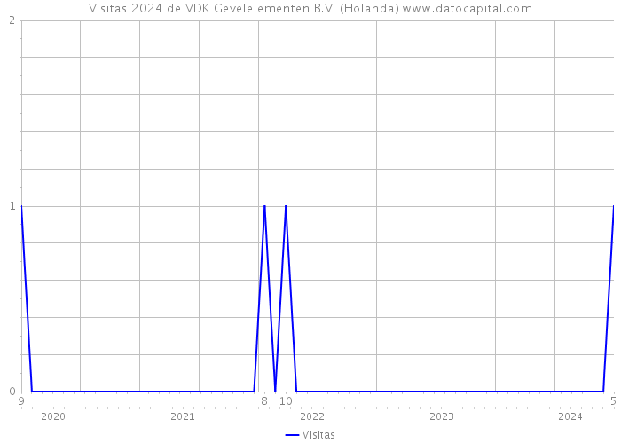 Visitas 2024 de VDK Gevelelementen B.V. (Holanda) 
