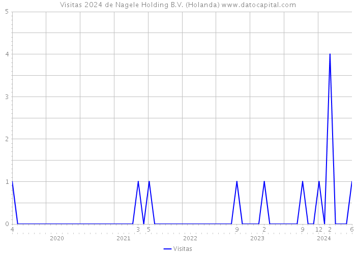 Visitas 2024 de Nagele Holding B.V. (Holanda) 