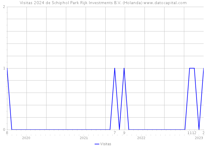 Visitas 2024 de Schiphol Park Rijk Investments B.V. (Holanda) 