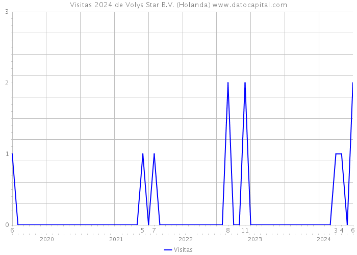 Visitas 2024 de Volys Star B.V. (Holanda) 