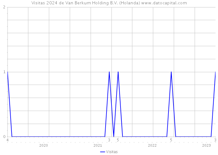 Visitas 2024 de Van Berkum Holding B.V. (Holanda) 