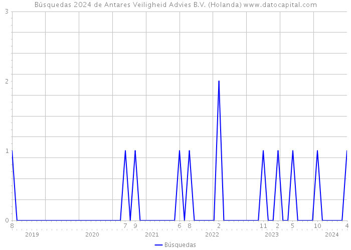 Búsquedas 2024 de Antares Veiligheid Advies B.V. (Holanda) 