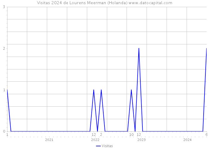 Visitas 2024 de Lourens Meerman (Holanda) 