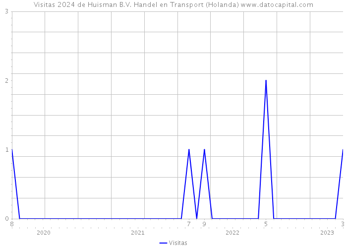 Visitas 2024 de Huisman B.V. Handel en Transport (Holanda) 