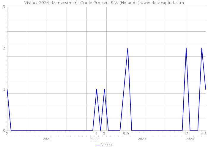 Visitas 2024 de Investment Grade Projects B.V. (Holanda) 