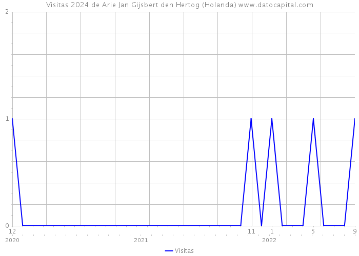 Visitas 2024 de Arie Jan Gijsbert den Hertog (Holanda) 