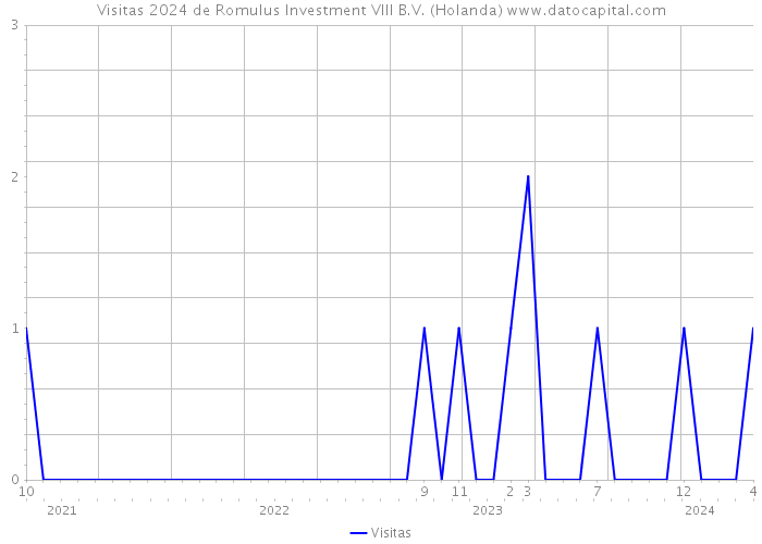 Visitas 2024 de Romulus Investment VIII B.V. (Holanda) 