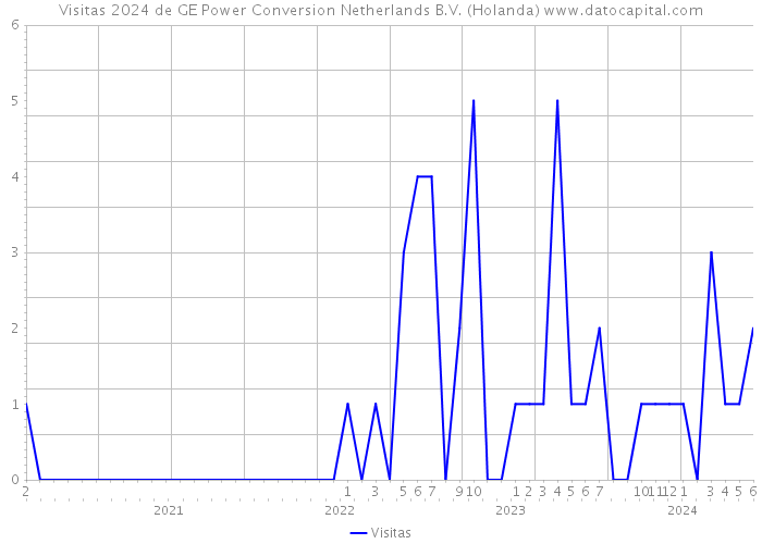 Visitas 2024 de GE Power Conversion Netherlands B.V. (Holanda) 