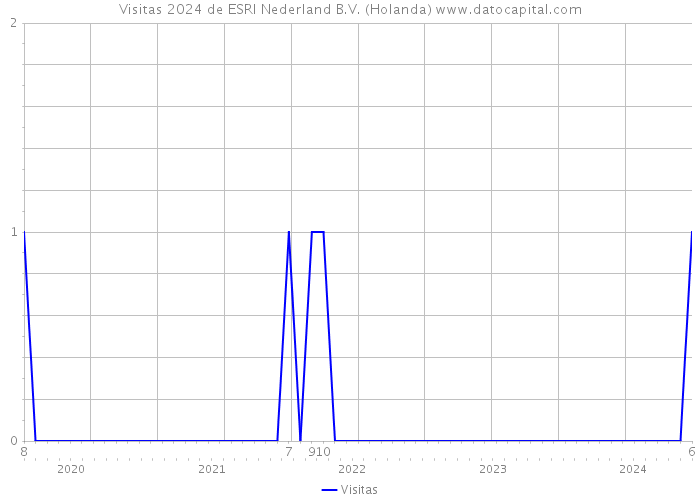 Visitas 2024 de ESRI Nederland B.V. (Holanda) 