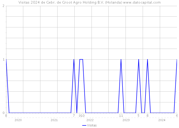 Visitas 2024 de Gebr. de Groot Agro Holding B.V. (Holanda) 