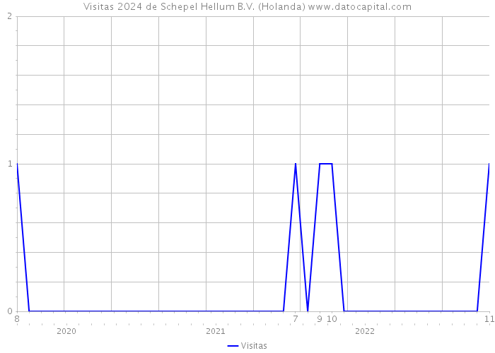 Visitas 2024 de Schepel Hellum B.V. (Holanda) 