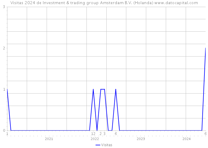 Visitas 2024 de Investment & trading group Amsterdam B.V. (Holanda) 