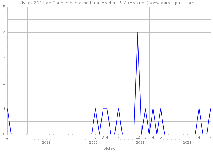 Visitas 2024 de Conoship International Holding B.V. (Holanda) 