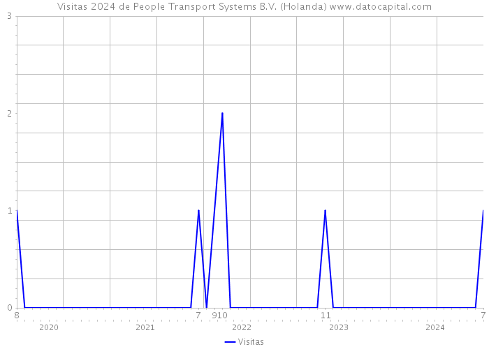 Visitas 2024 de People Transport Systems B.V. (Holanda) 
