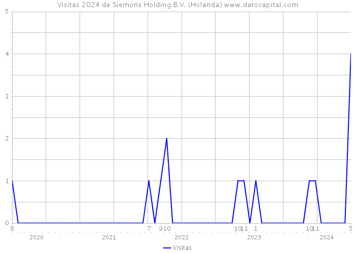 Visitas 2024 de Siemons Holding B.V. (Holanda) 