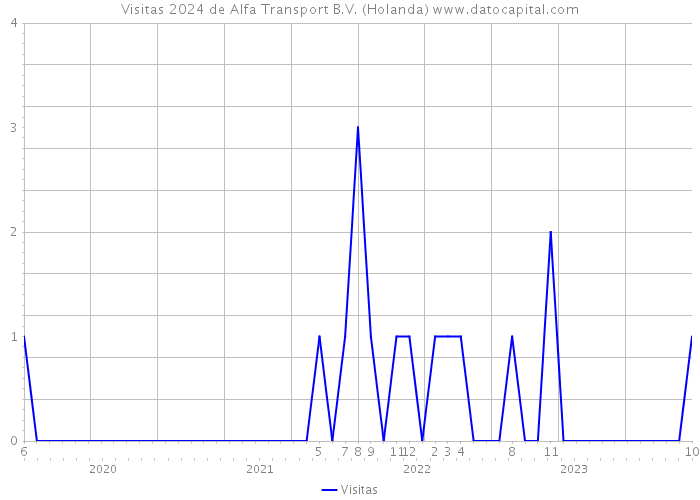 Visitas 2024 de Alfa Transport B.V. (Holanda) 