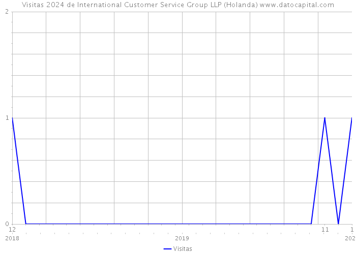 Visitas 2024 de International Customer Service Group LLP (Holanda) 