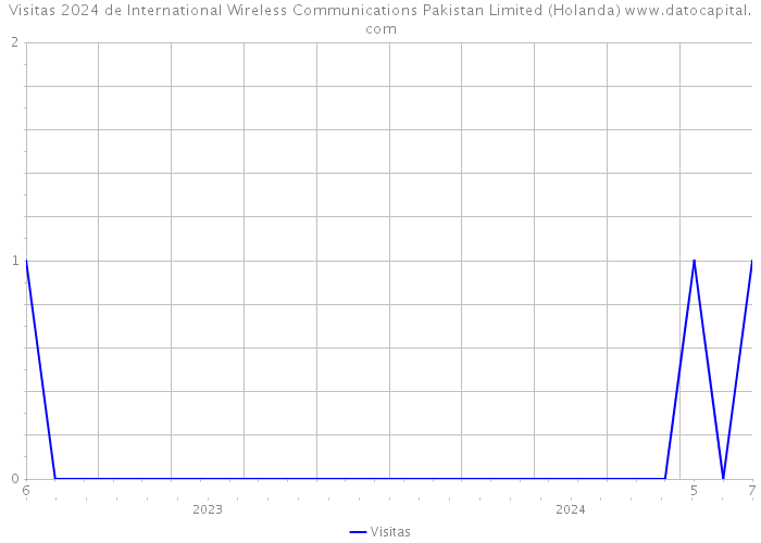 Visitas 2024 de International Wireless Communications Pakistan Limited (Holanda) 