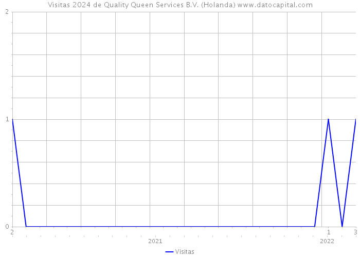 Visitas 2024 de Quality Queen Services B.V. (Holanda) 