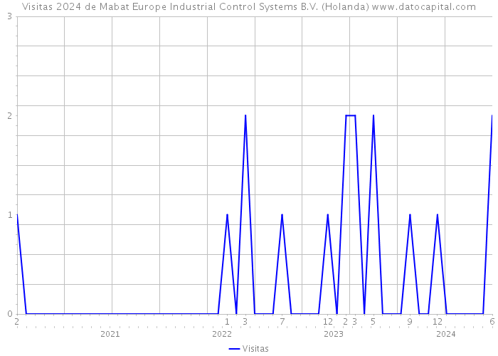 Visitas 2024 de Mabat Europe Industrial Control Systems B.V. (Holanda) 