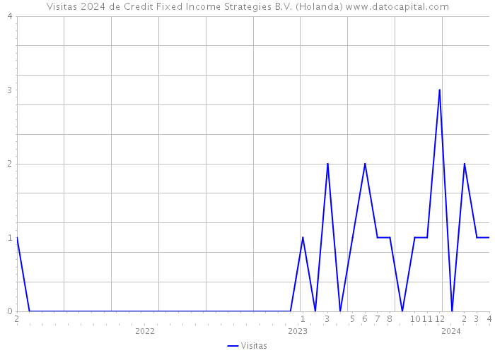 Visitas 2024 de Credit Fixed Income Strategies B.V. (Holanda) 