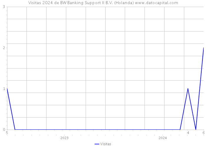 Visitas 2024 de BW Banking Support II B.V. (Holanda) 