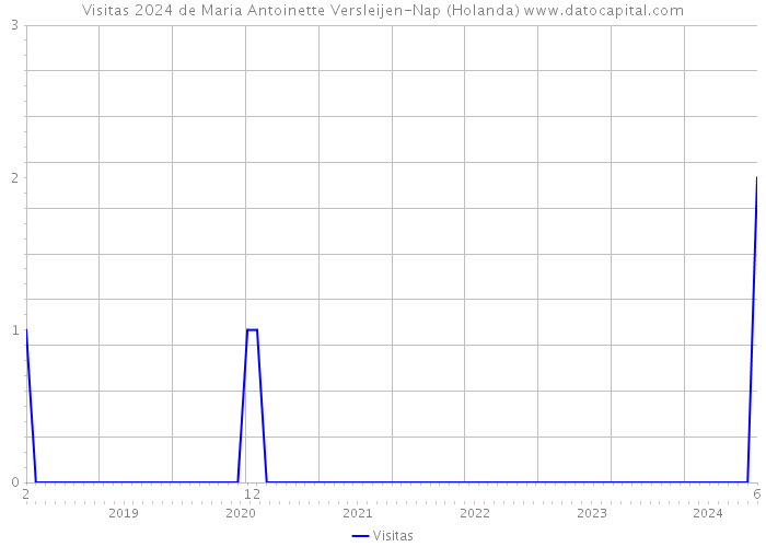 Visitas 2024 de Maria Antoinette Versleijen-Nap (Holanda) 