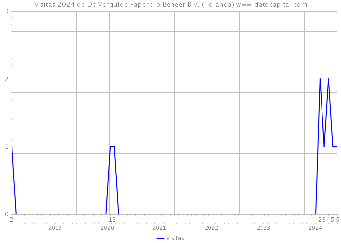 Visitas 2024 de De Vergulde Paperclip Beheer B.V. (Holanda) 