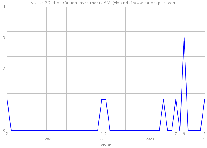 Visitas 2024 de Canian Investments B.V. (Holanda) 