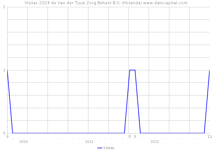 Visitas 2024 de Van der Tuuk Zorg Beheer B.V. (Holanda) 